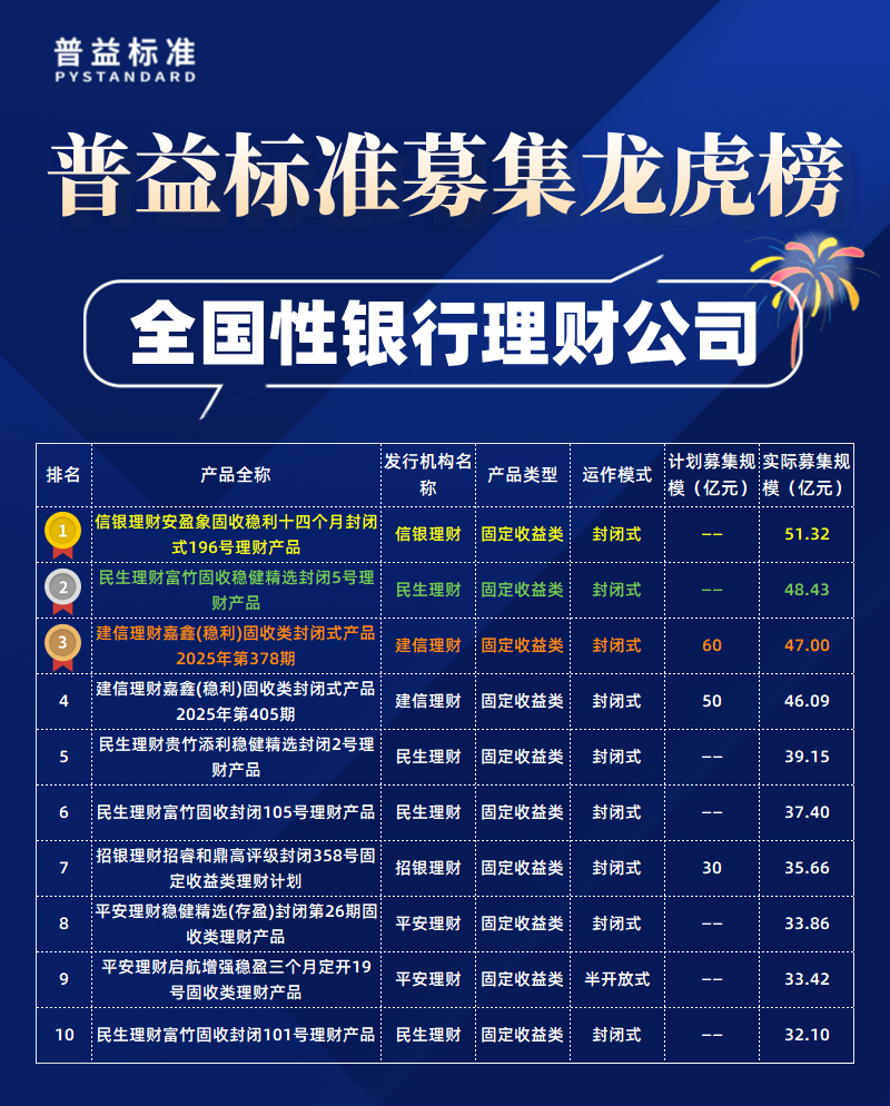 全国性理财公司募集规模