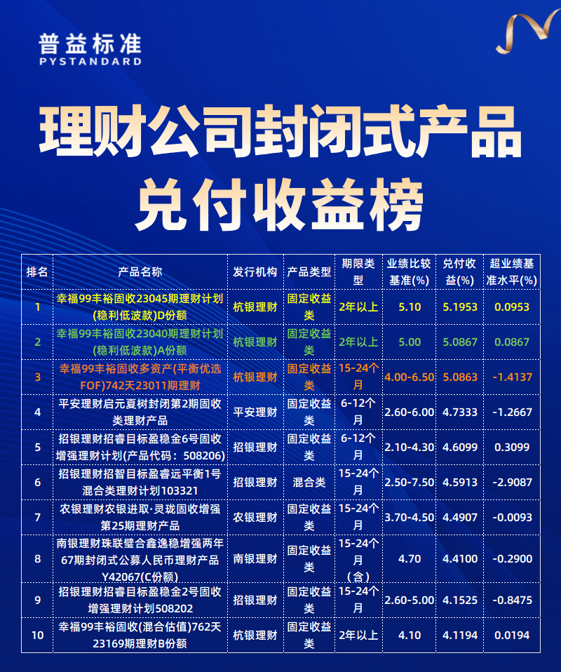 理财公司兑付收益榜