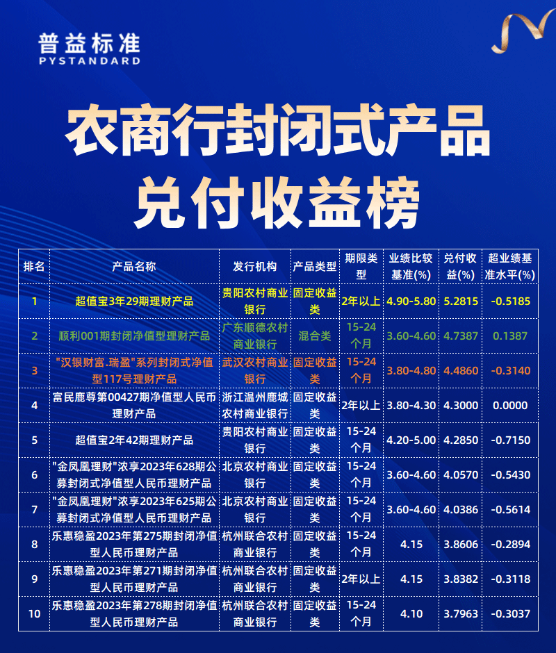 农商行兑付收益榜