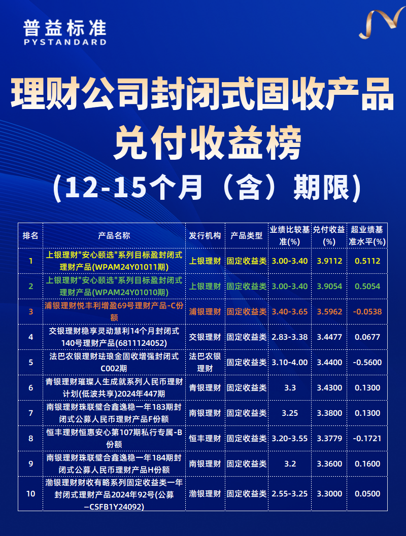 12-15个月（含）期限