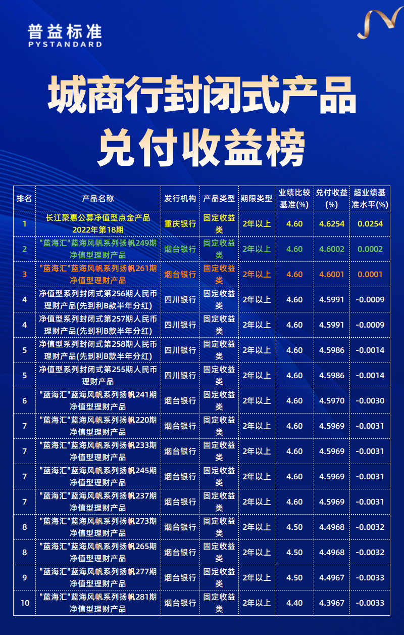 城商行兑付收益榜