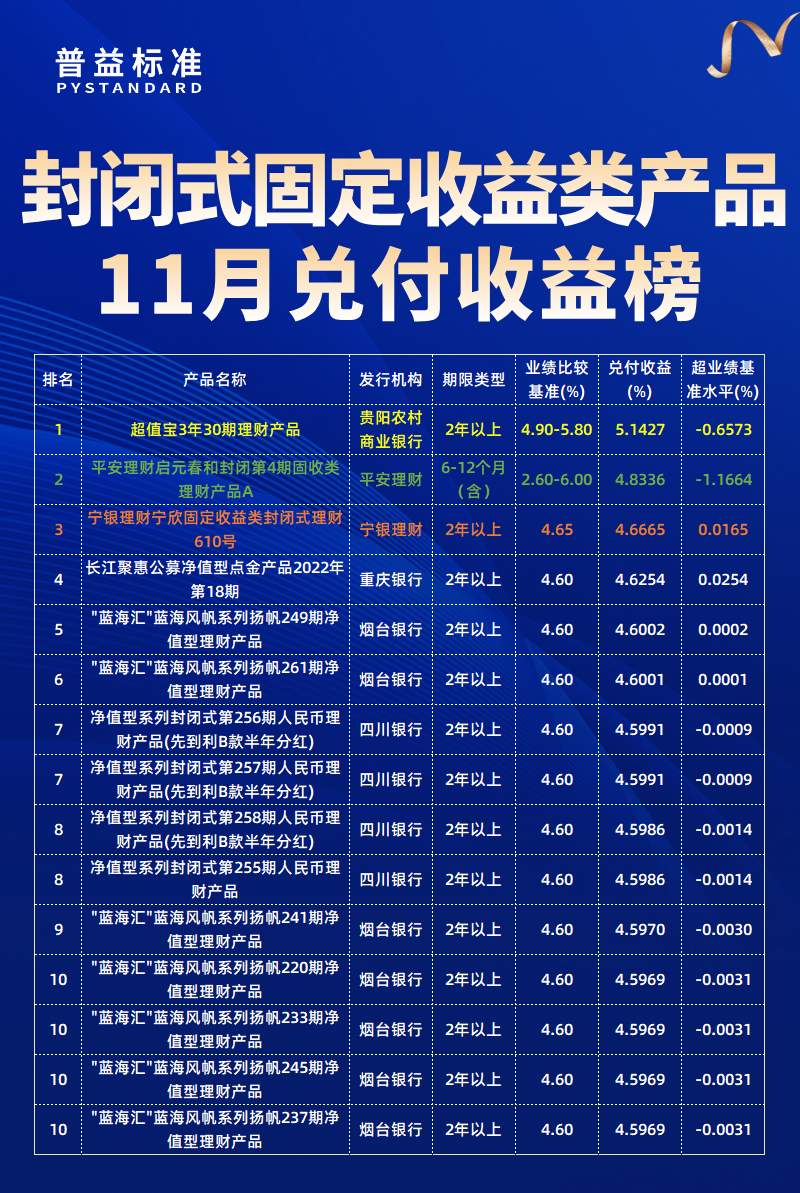 固收类产品兑付收益榜