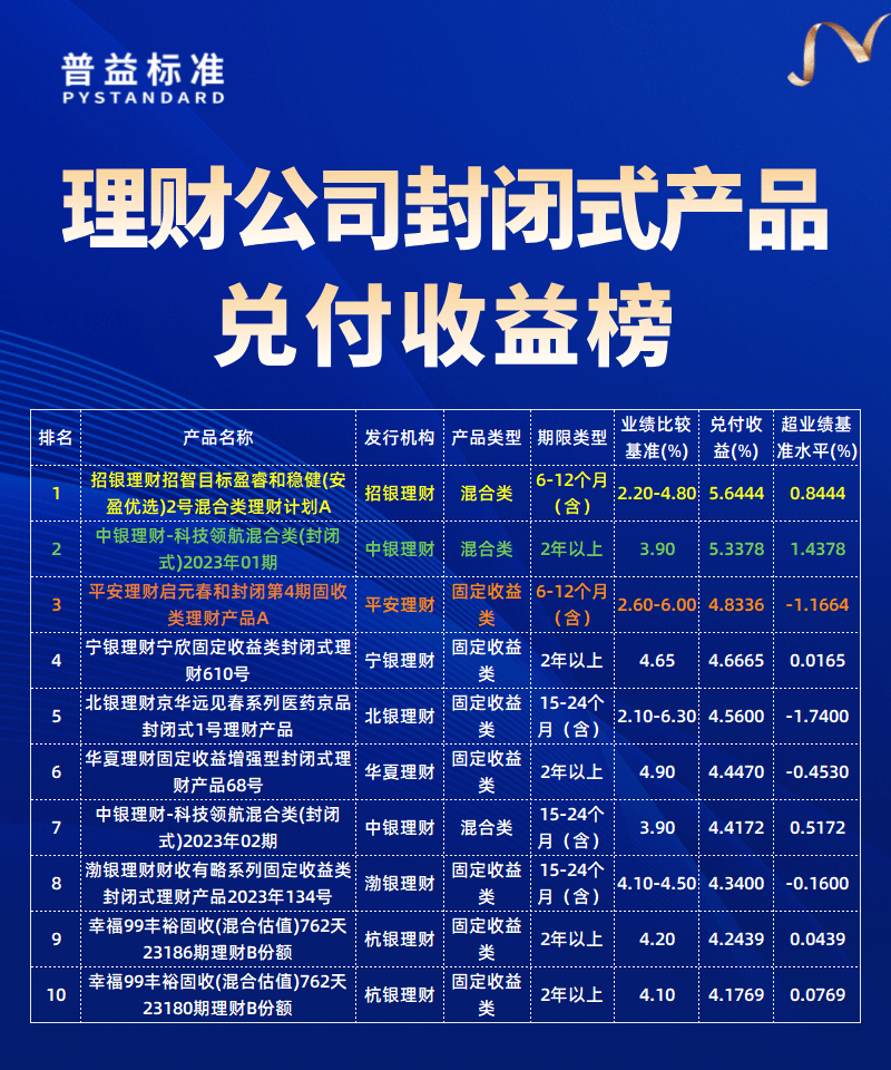 理财公司兑付收益榜