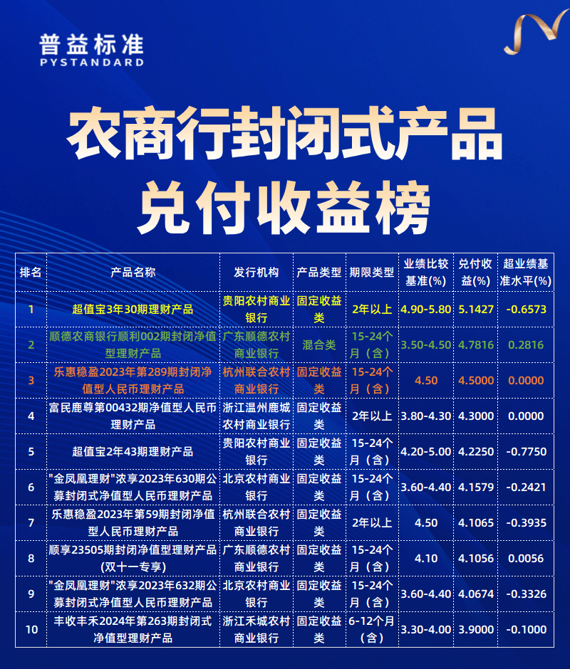 农商行兑付收益榜