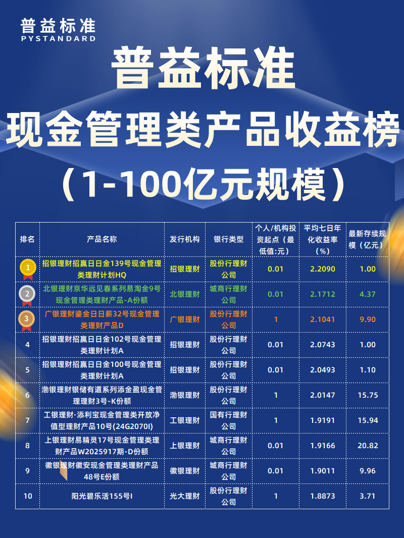 11月现金管理类1-100亿元_
