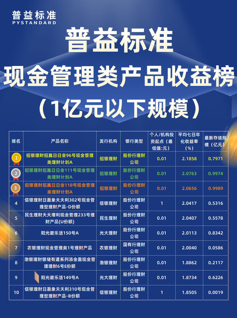 11月现金管理类1亿以下