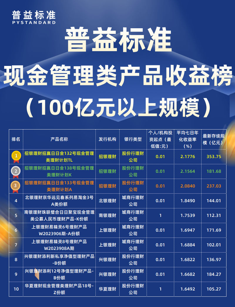 11月现金管理类100亿元以上