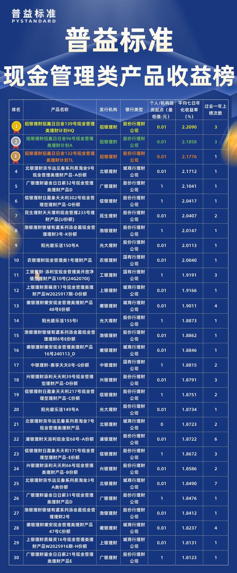 11月现金管理类总榜