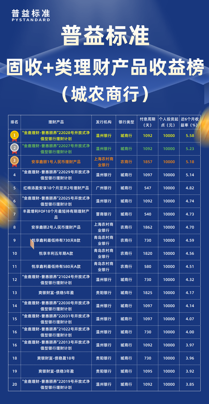 11月固收+类城农商行