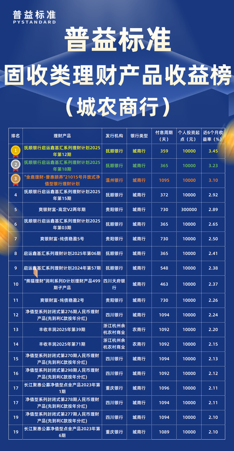 固收类城农商行 固收类城农商行