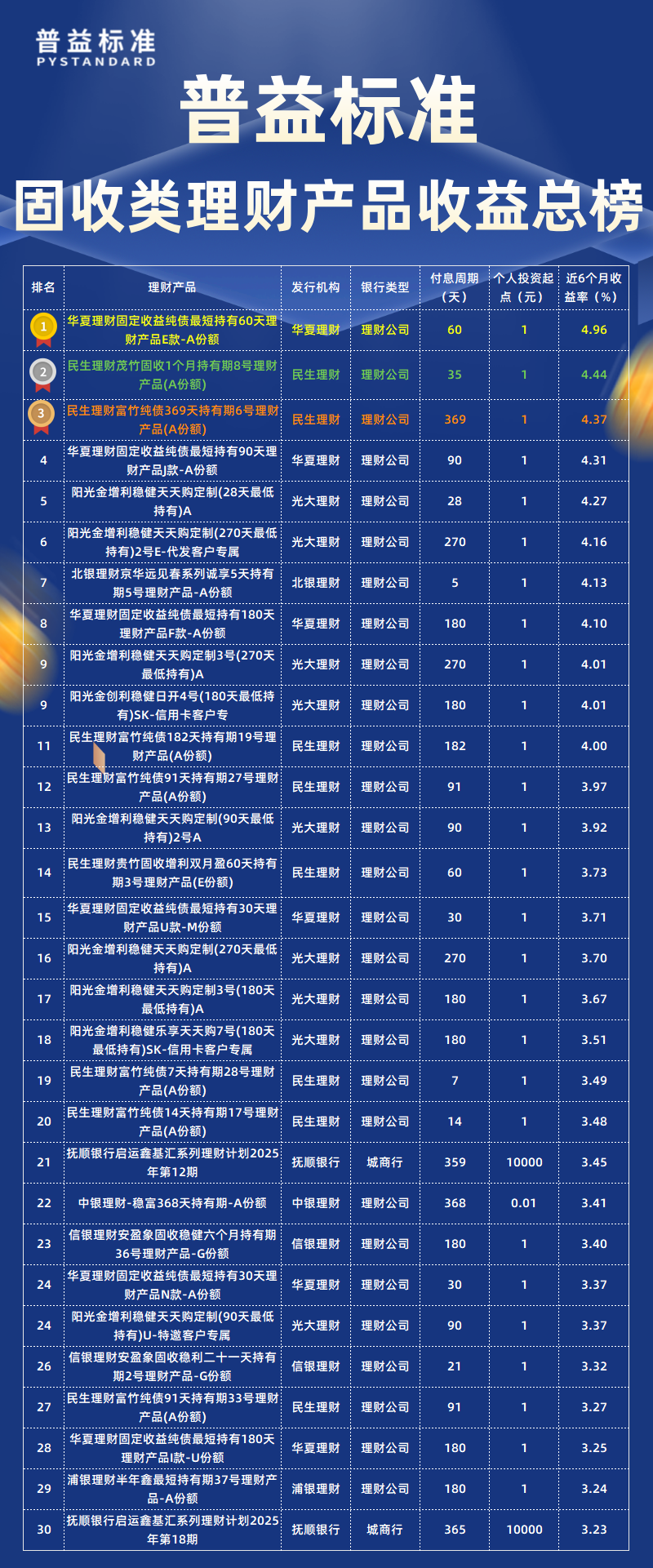 固收类总榜 固收类总榜