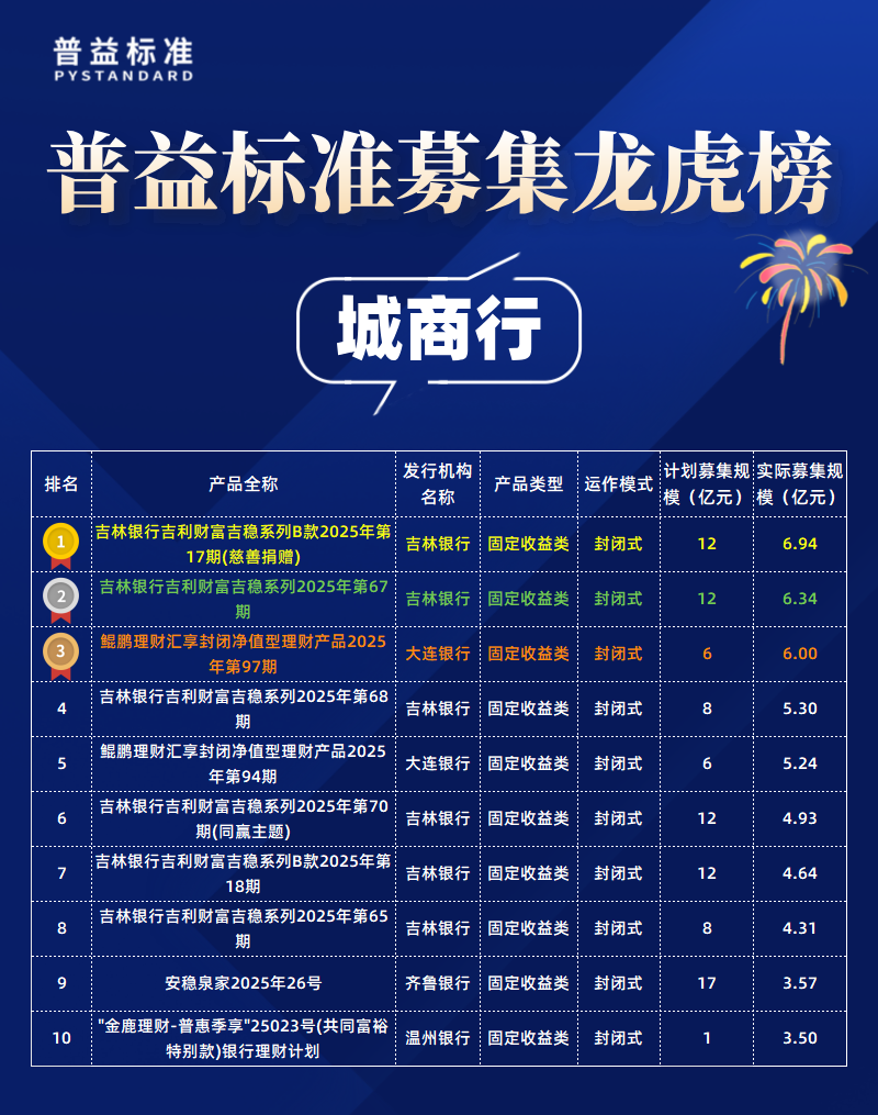 城商行募集规模