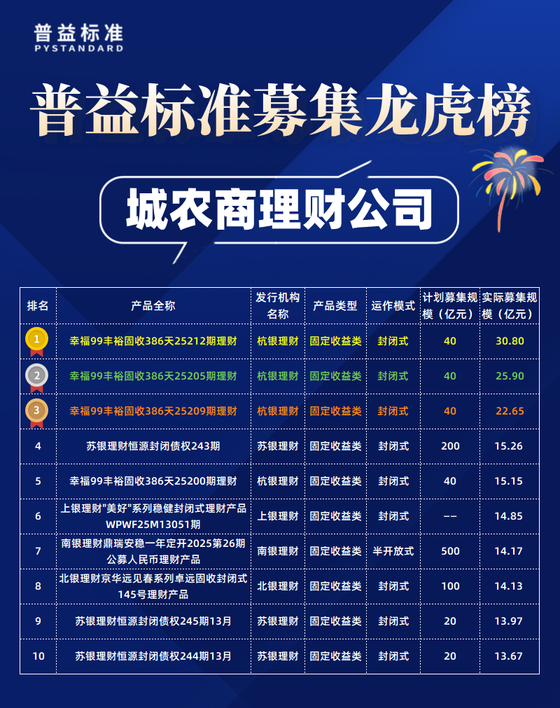 城农商理财公司募集规模