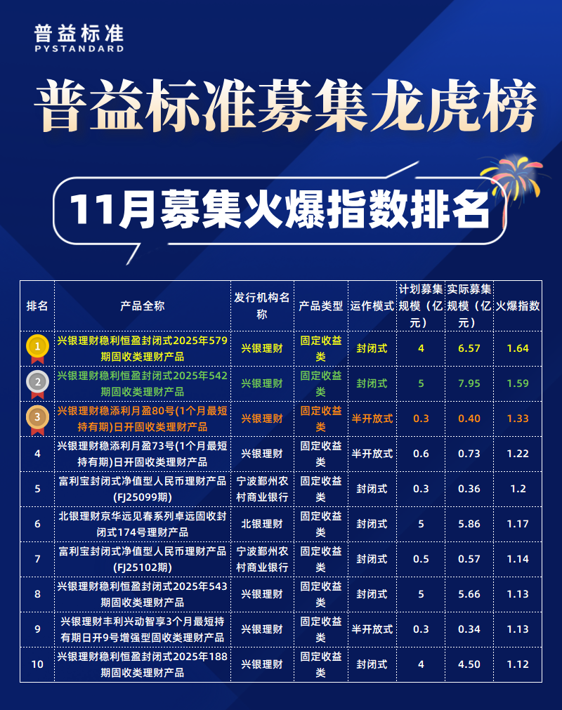 11月募集火爆指数