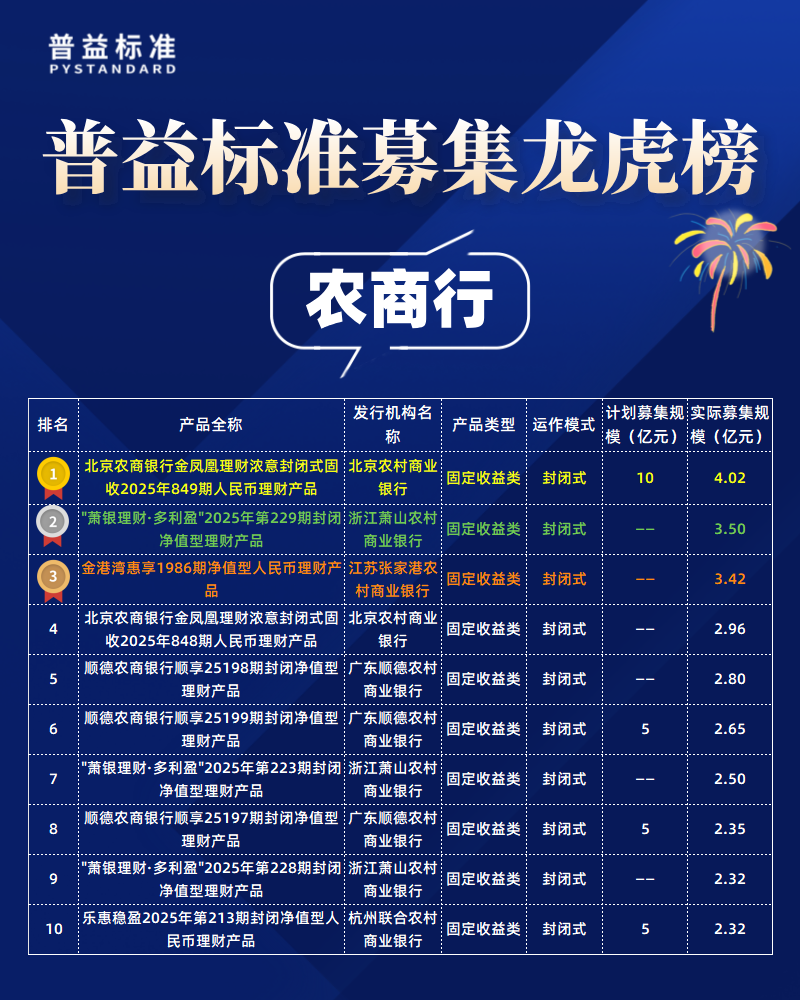 农商行募集规模