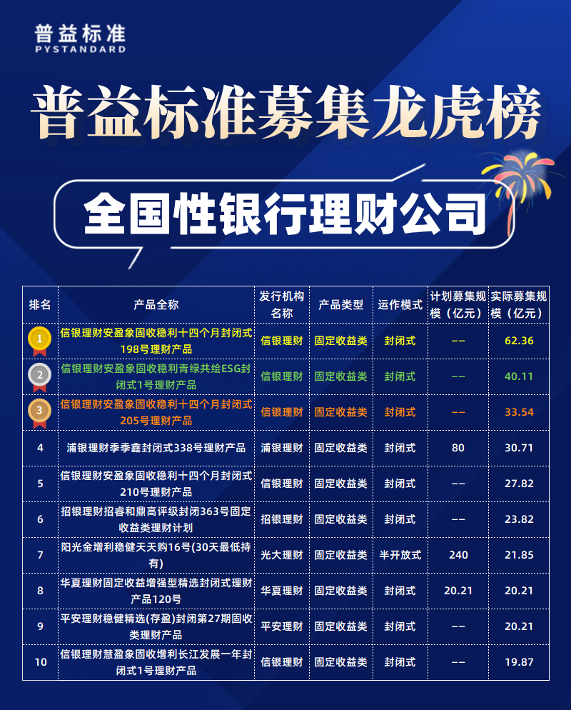 全国性理财公司募集规模