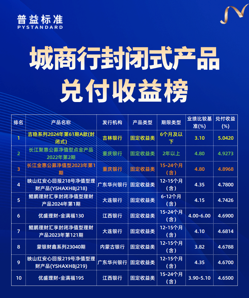 城商行兑付收益榜