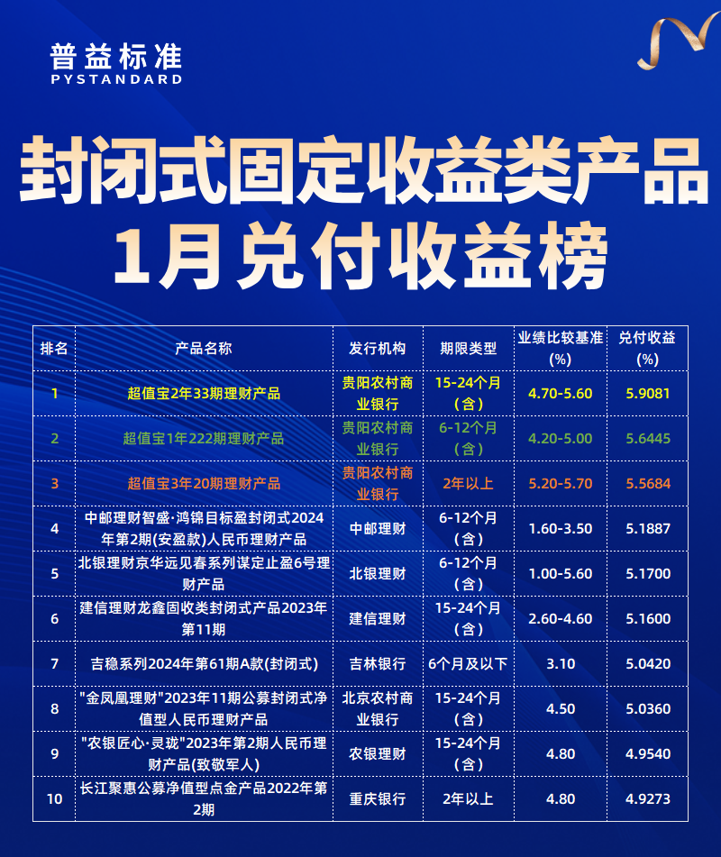 固收类产品兑付收益榜