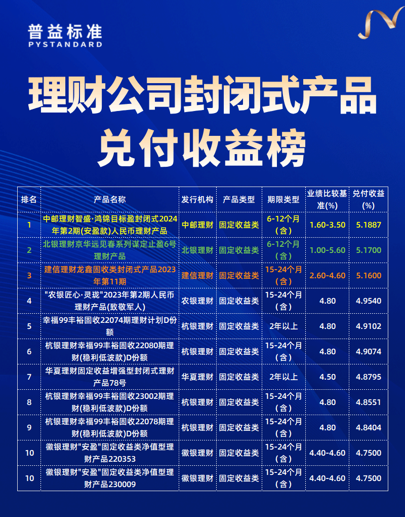 理财公司兑付收益榜