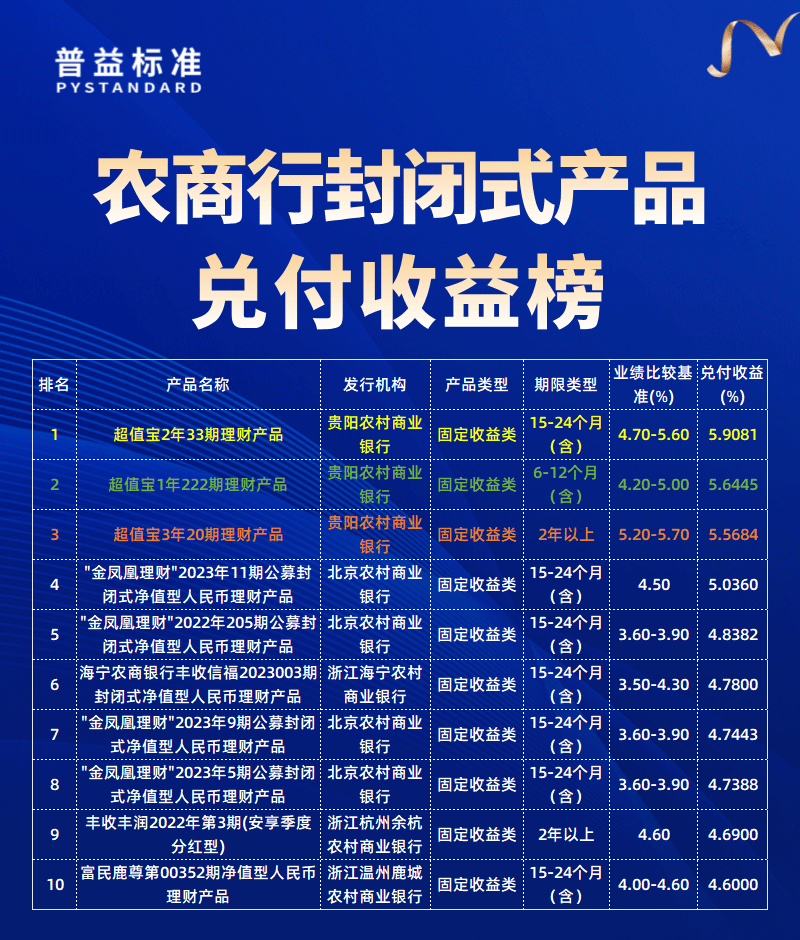农商行兑付收益榜