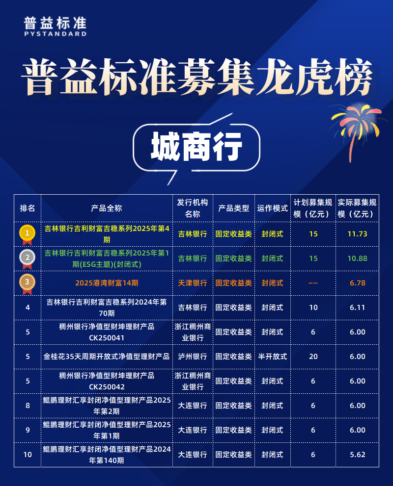 城商行募集规模