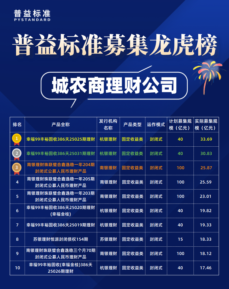 城农商理财公司募集规模