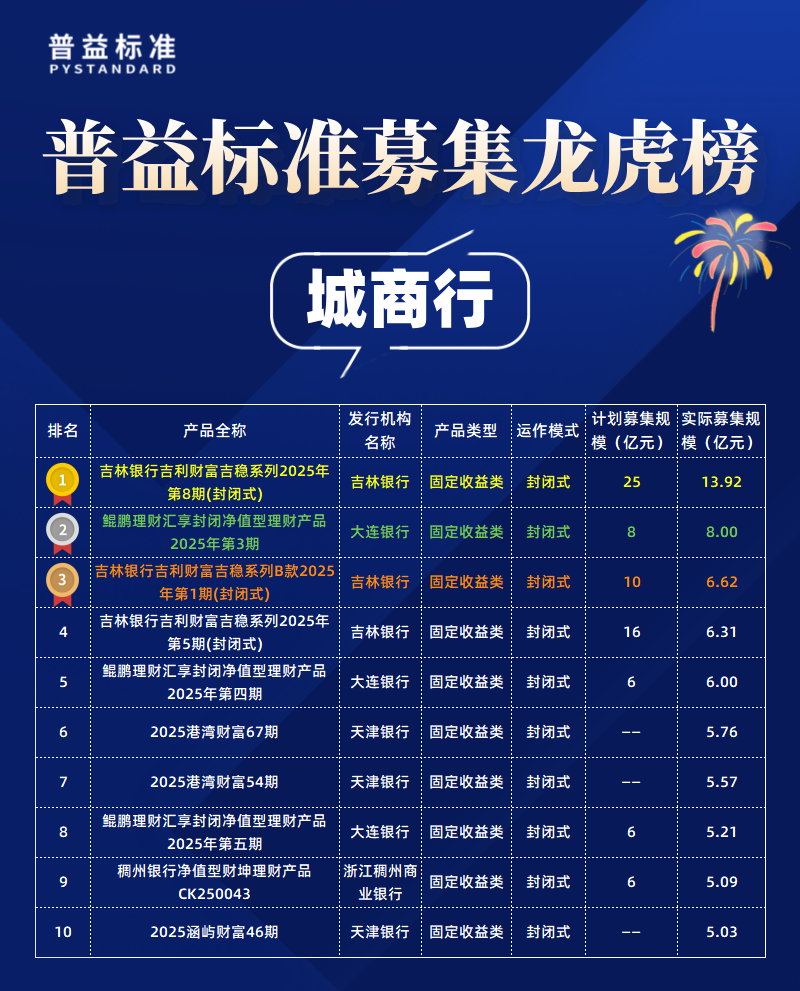 城商行募集规模