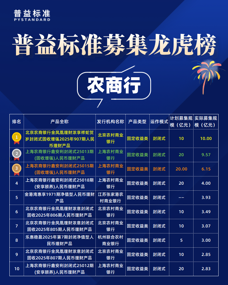 农商行募集规模