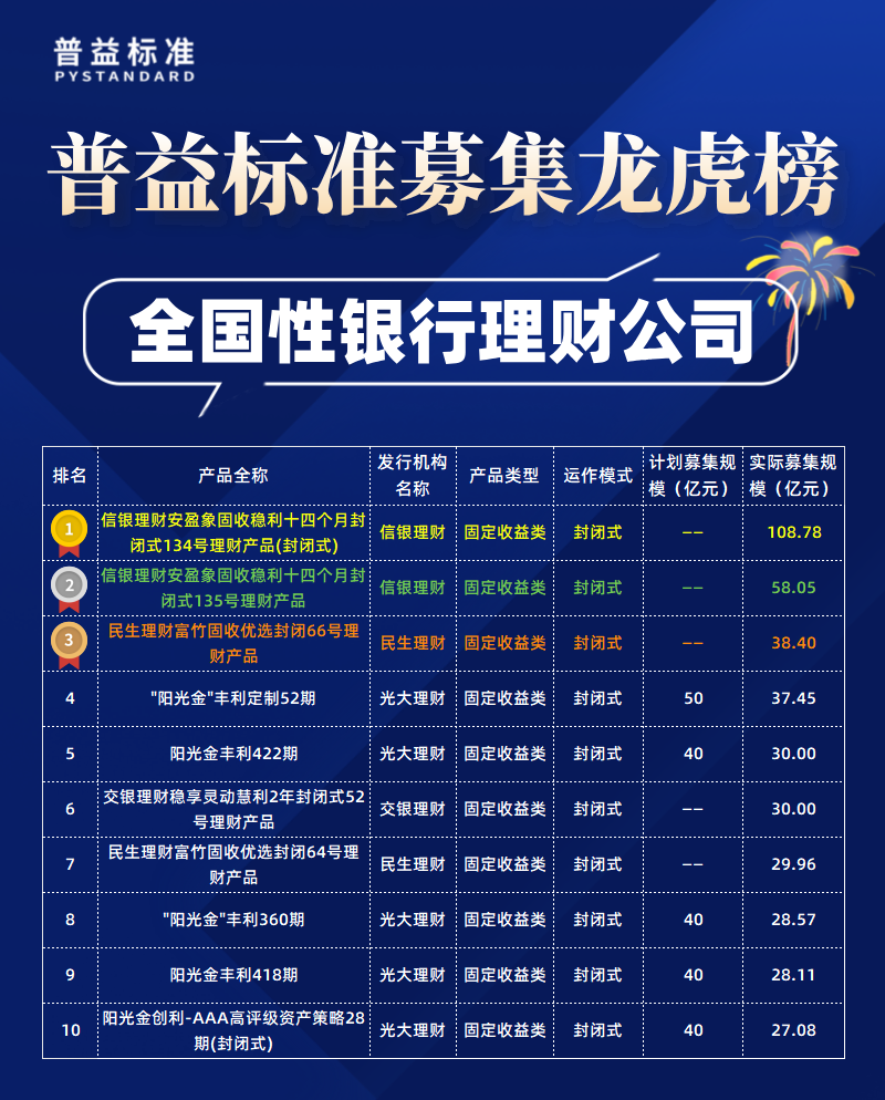 全国性理财公司募集规模