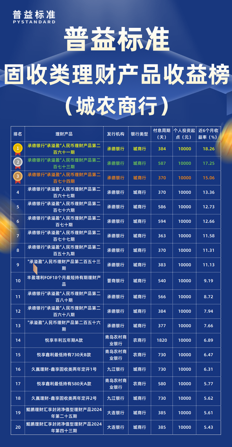 固收类城农商行