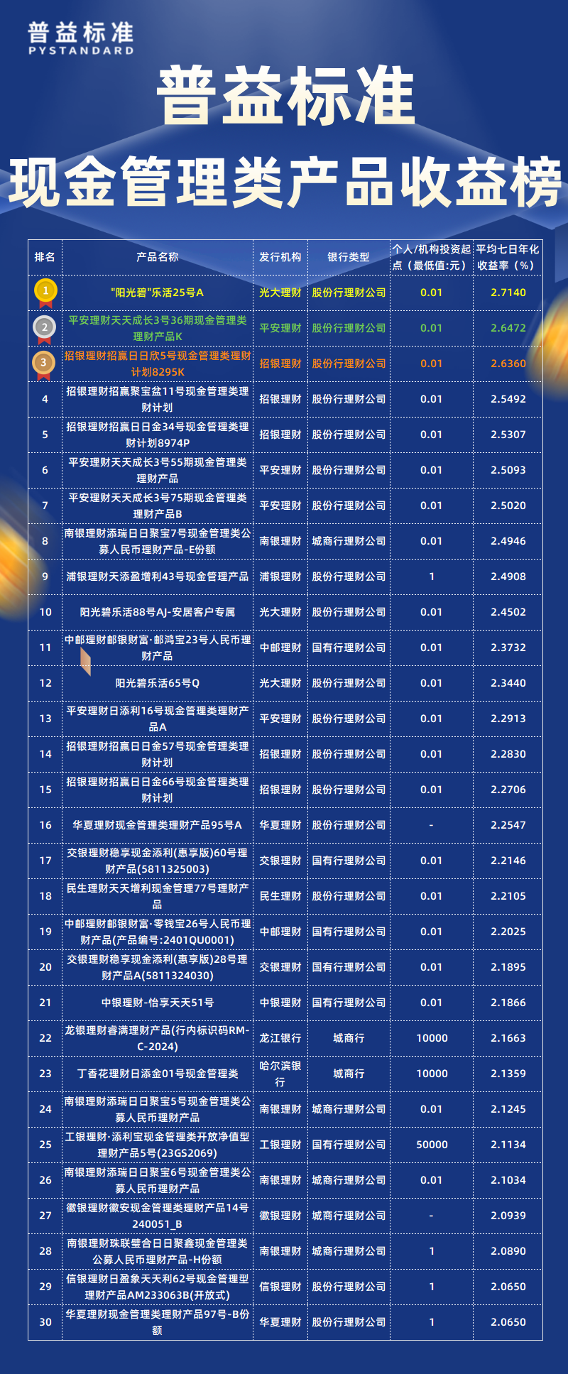 2月现金管理类总榜 2月现金管理类总榜