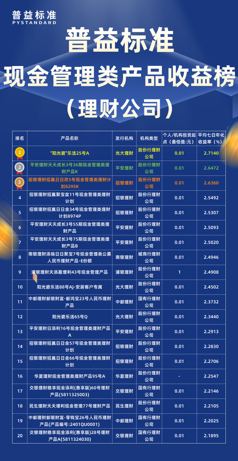 2月现金管理类理财公司 2月现金管理类理财公司