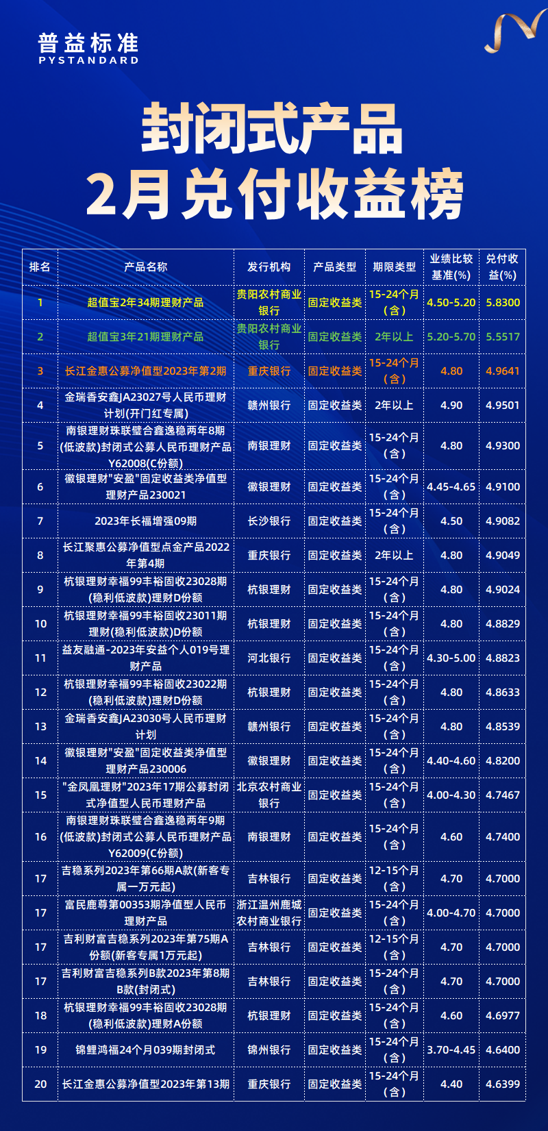 2月兑付收益总榜