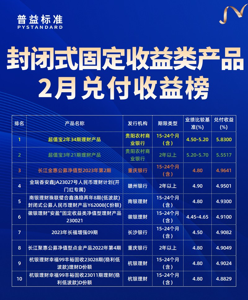 2月固收类产品兑付收益榜