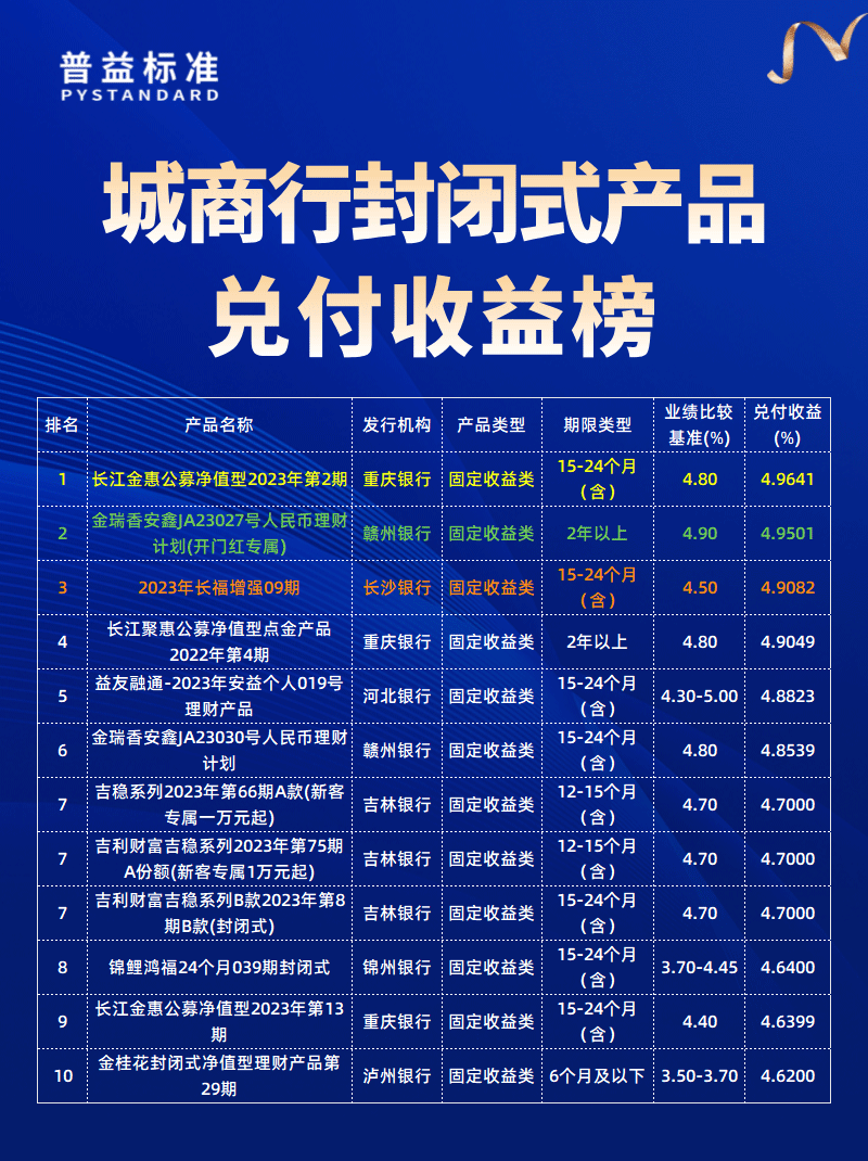 城商行兑付收益榜