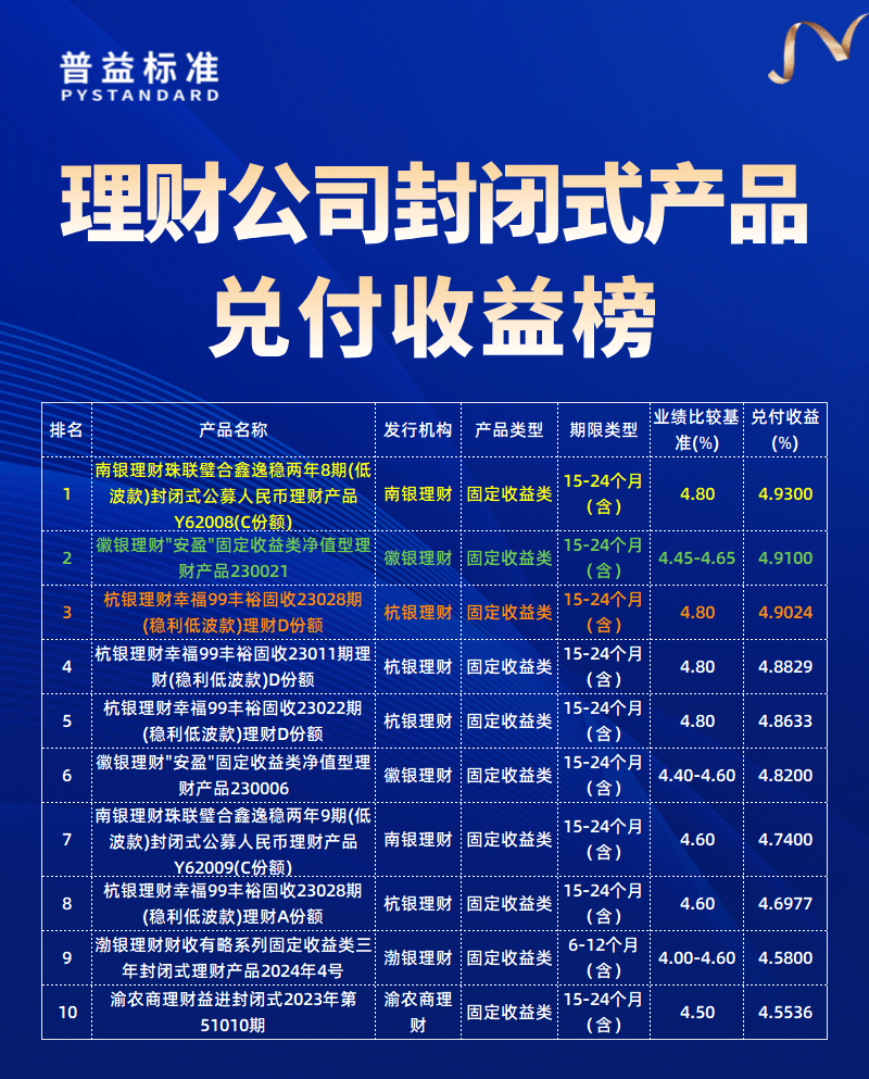 理财公司兑付收益榜