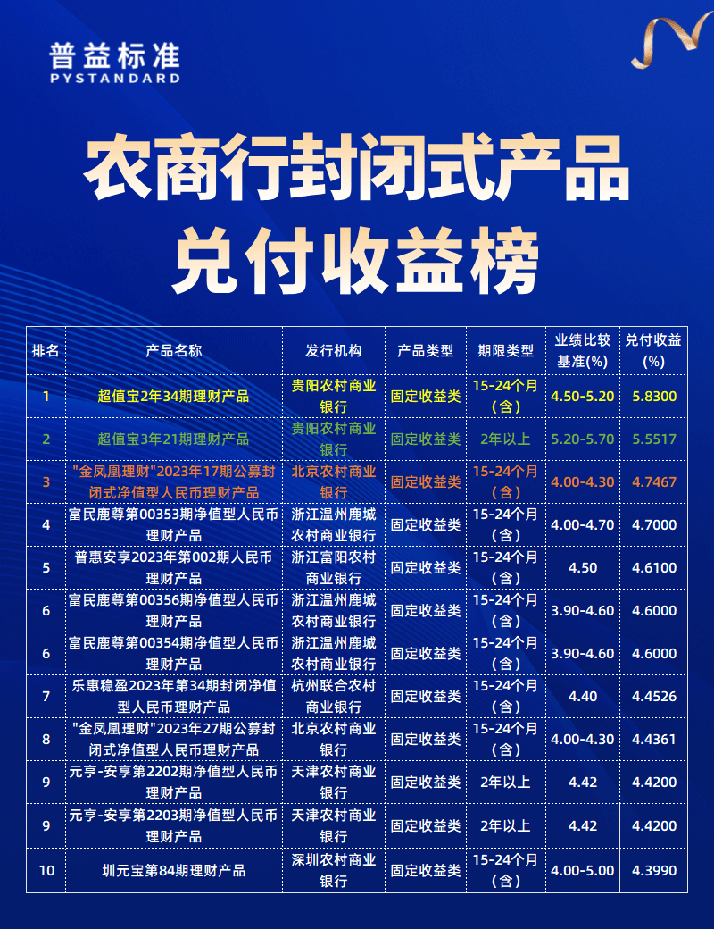 农商行兑付收益榜