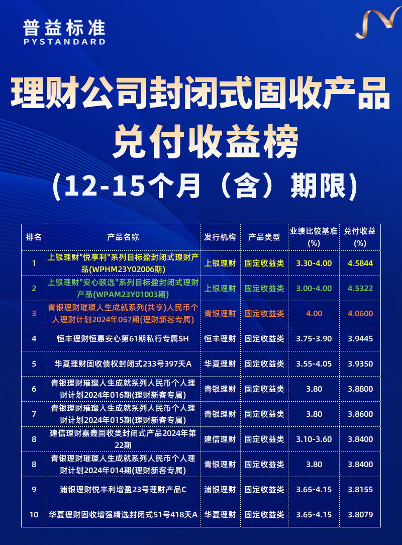 12-15个月（含）期限