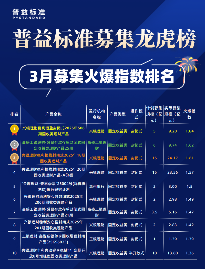 3月募集火爆指数