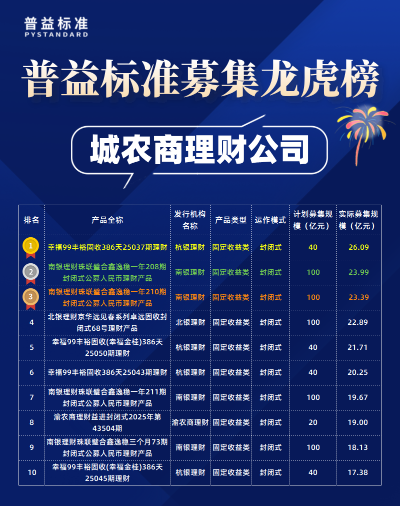 城农商理财公司募集规模-拷贝