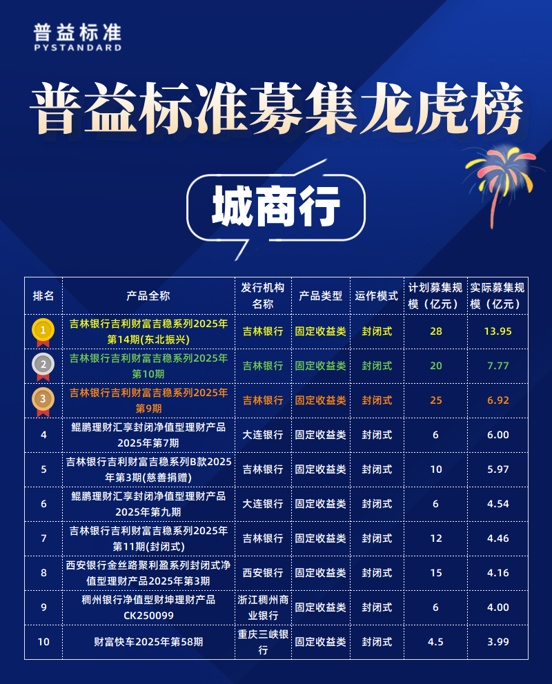 城商行募集规模