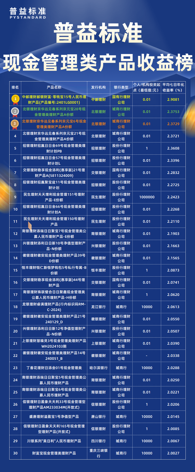 3月现金管理类总榜