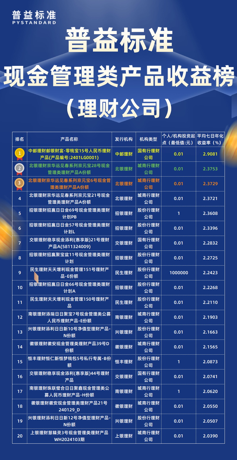 3月现金管理类理财公司