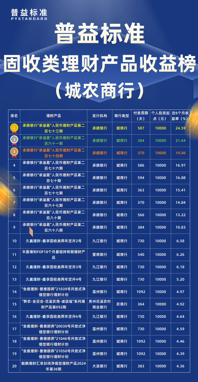 固收类城农商行