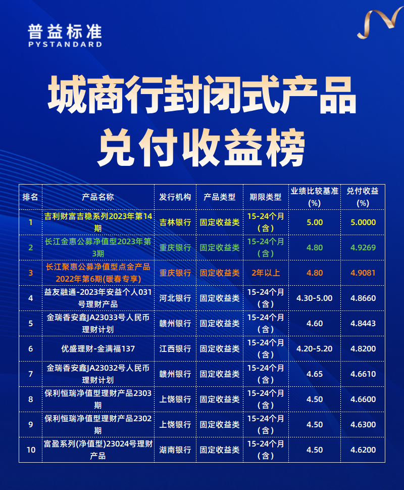 城商行兑付收益榜