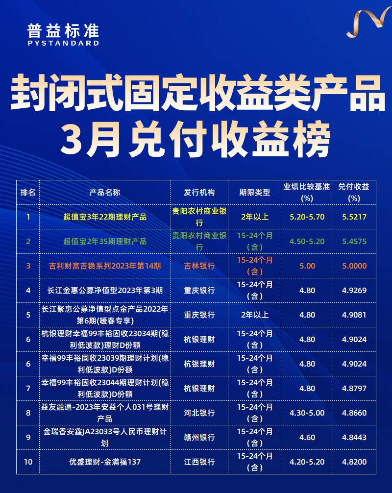 固收类产品兑付收益榜