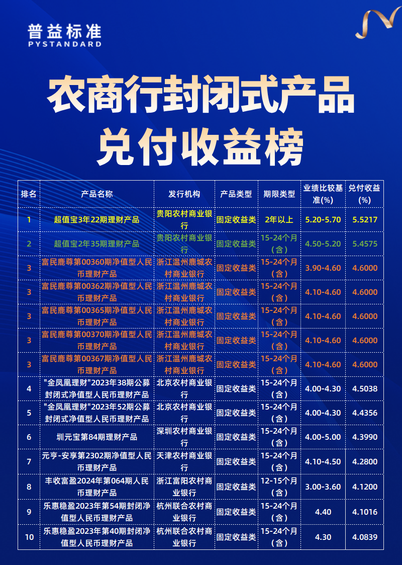 农商行兑付收益榜