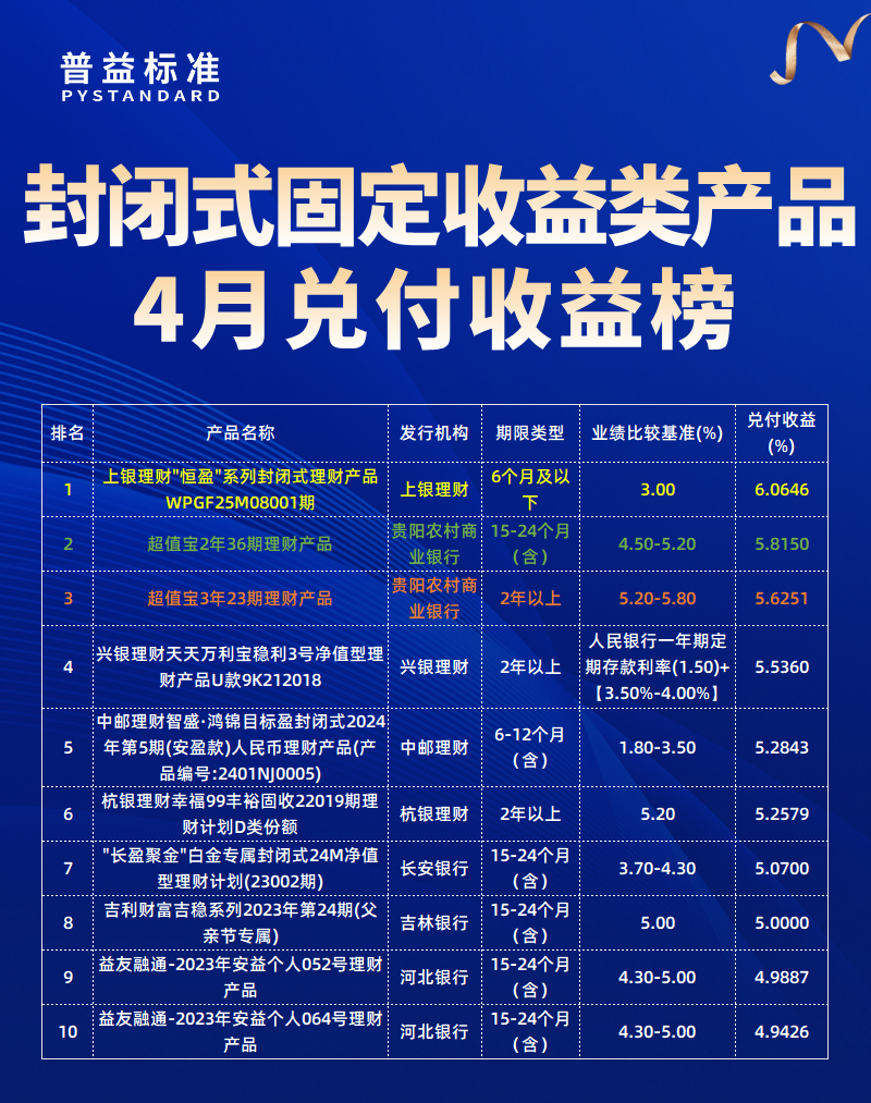 4月固收类产品兑付收益榜