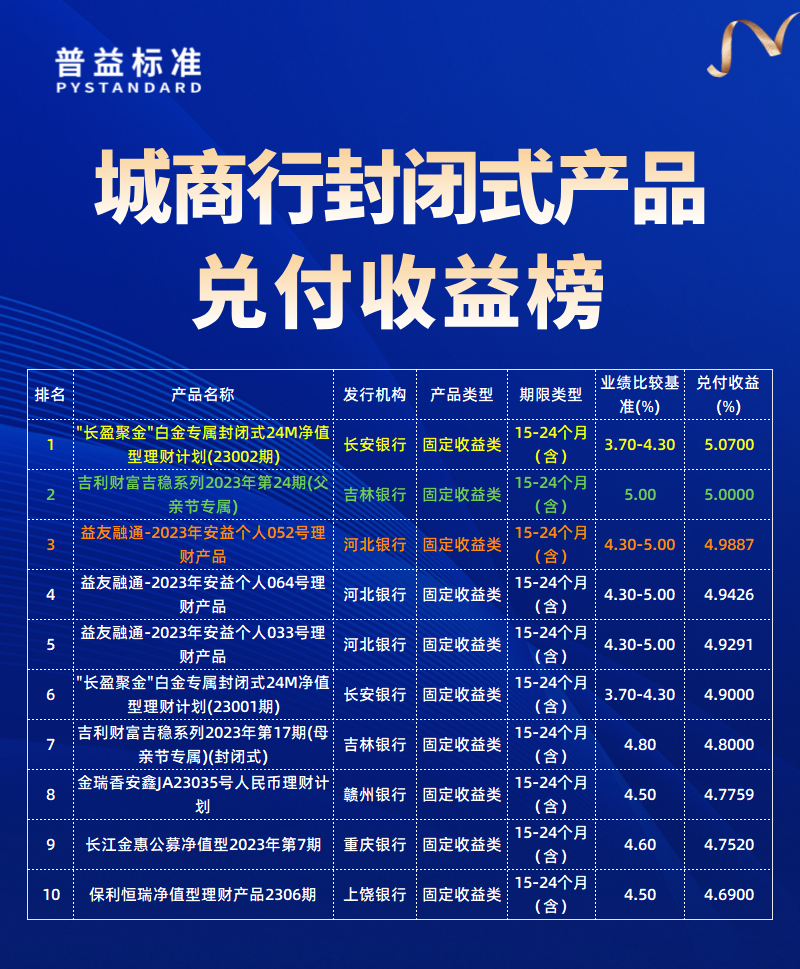 城商行兑付收益榜