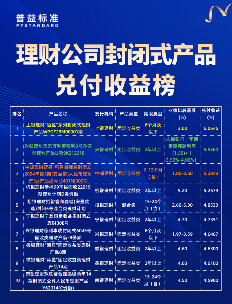理财公司兑付收益榜
